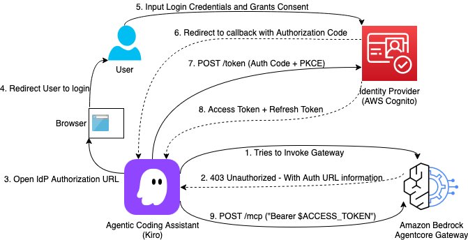 Building a secure auth code flow setup using AgentCore Gateway with MCP clients