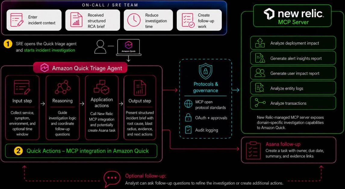 Build an agentic incident triage assistant with Amazon Quick and New Relic