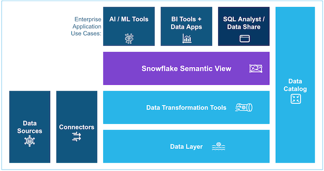 AI-powered BI with Snowflake and Amazon Quick