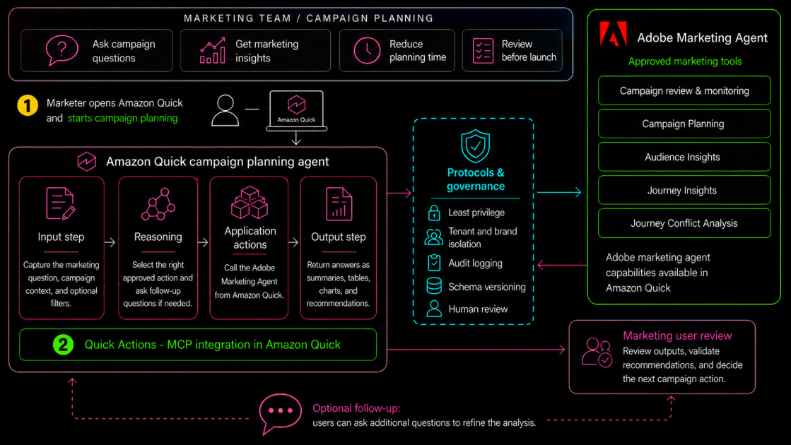 Accelerate campaign workflow with insights from Adobe Marketing Agent for Amazon Quick