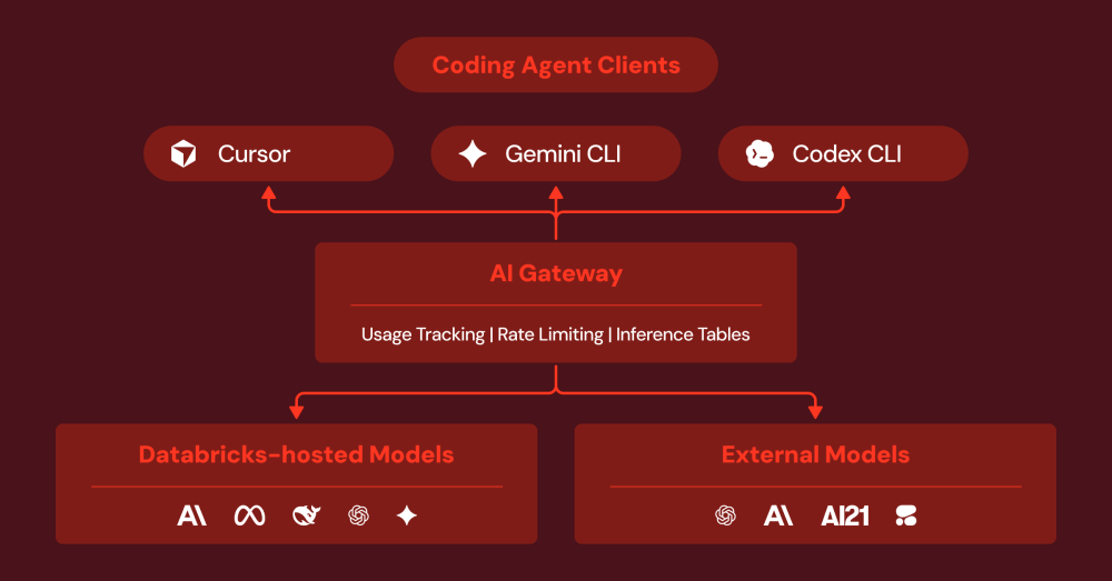 Governing Coding Agent Sprawl with Databricks AI Gateway