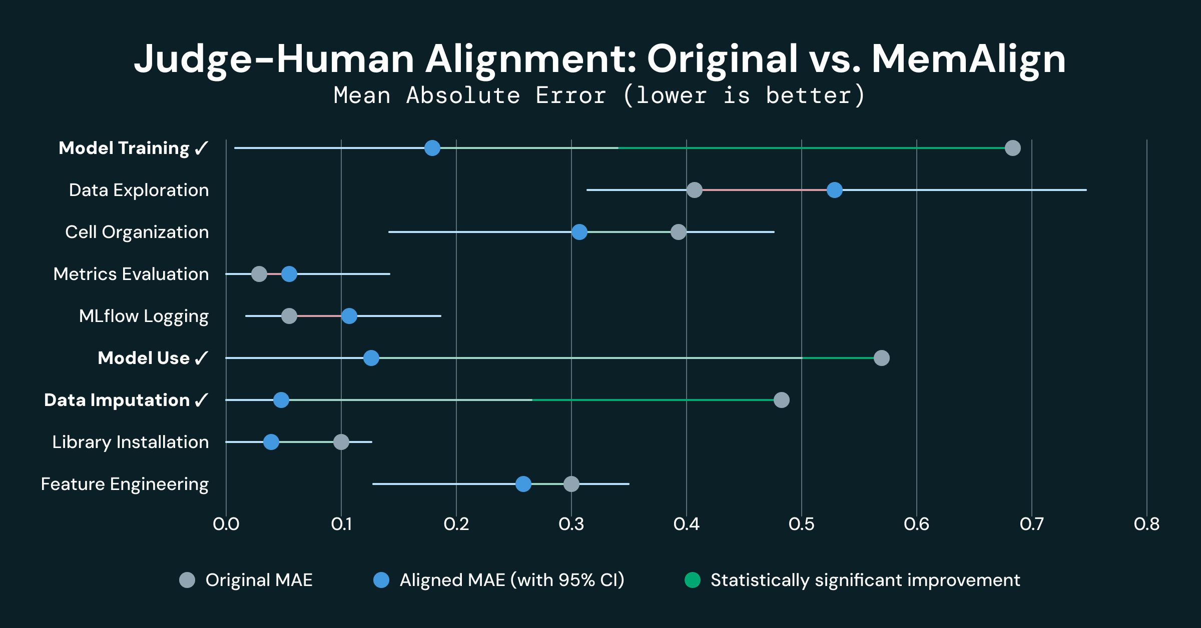 Using MemAlign to Improve Evaluation of Traditional Machine Learning in Genie Code