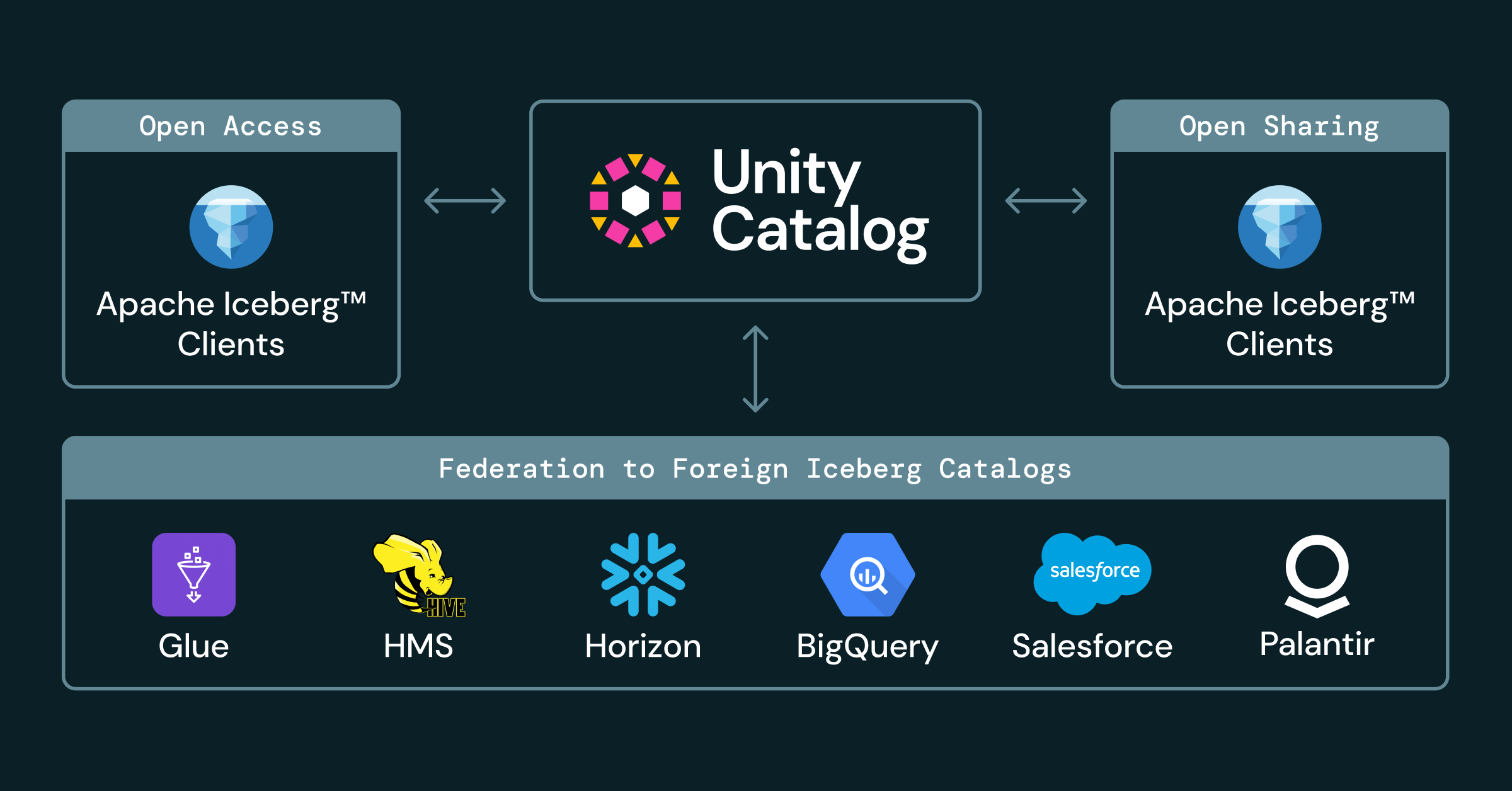 Advancing Apache Iceberg on Databricks: Iceberg v3 GA, Open Sharing, and Unified Governance