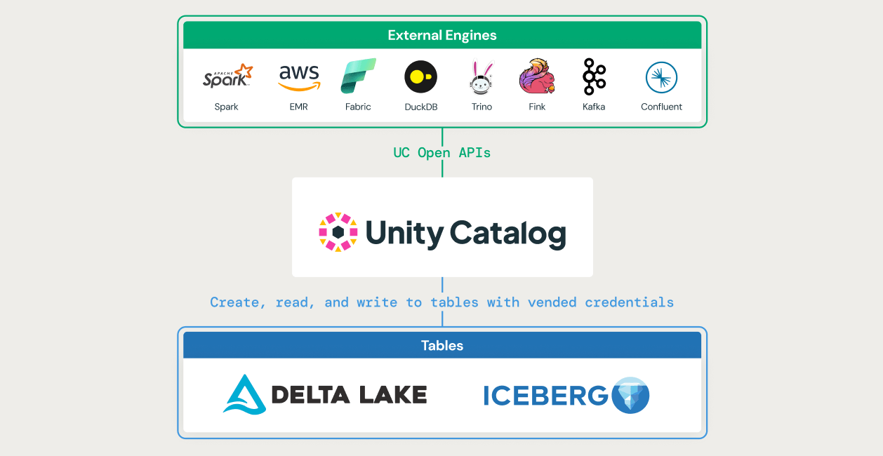 Expanded interoperability with Unity Catalog Open APIs