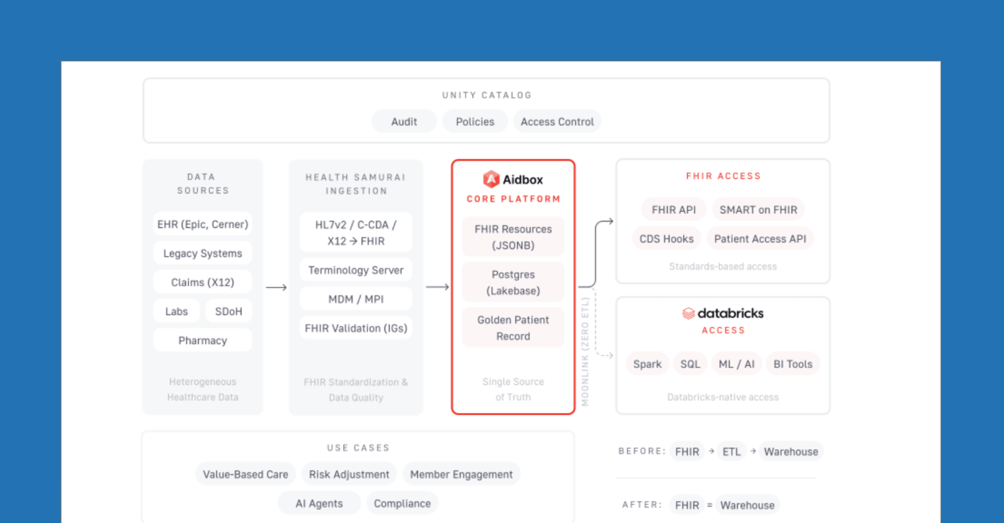 Building a FHIR-native health data platform on Databricks Lakebase