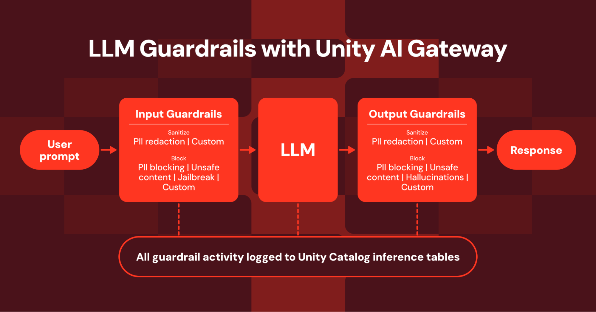 How to safeguard AI workloads with Unity AI Gateway Guardrails