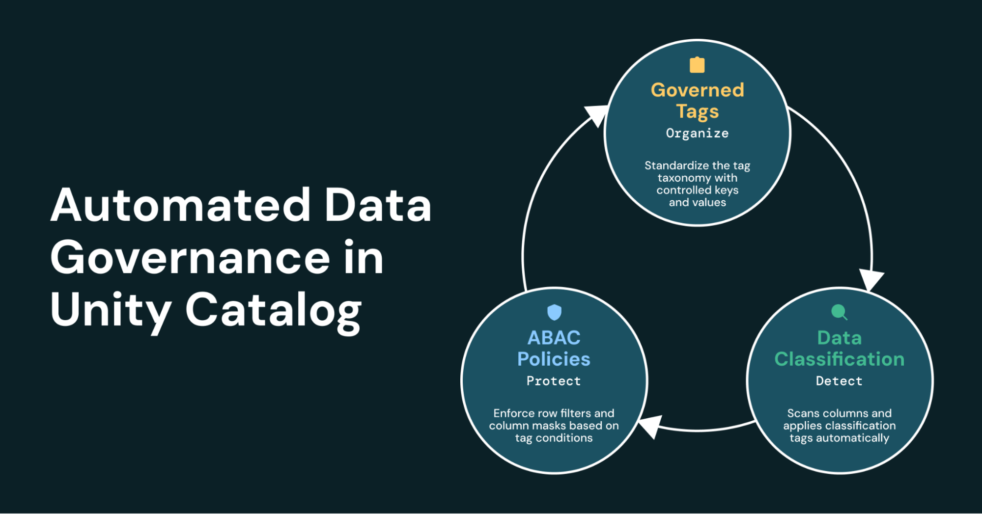 ABAC row filtering and column masking policies, governed tags, and data classification are now generally available in Unity Catalog
