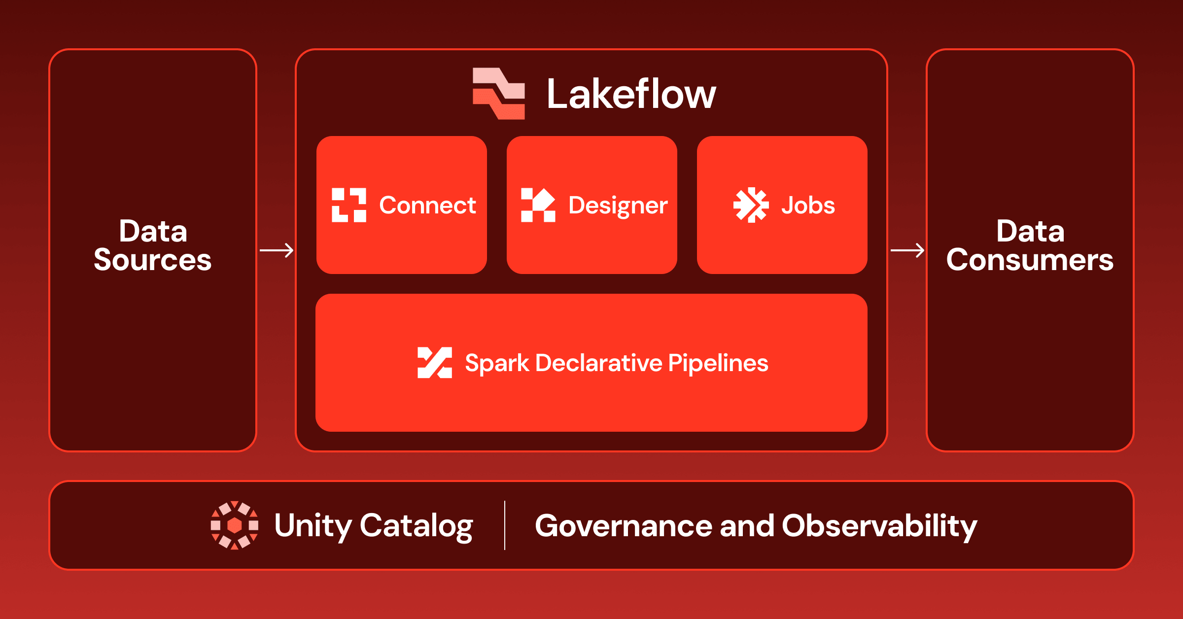Lakeflow: A new era of agentic data engineering