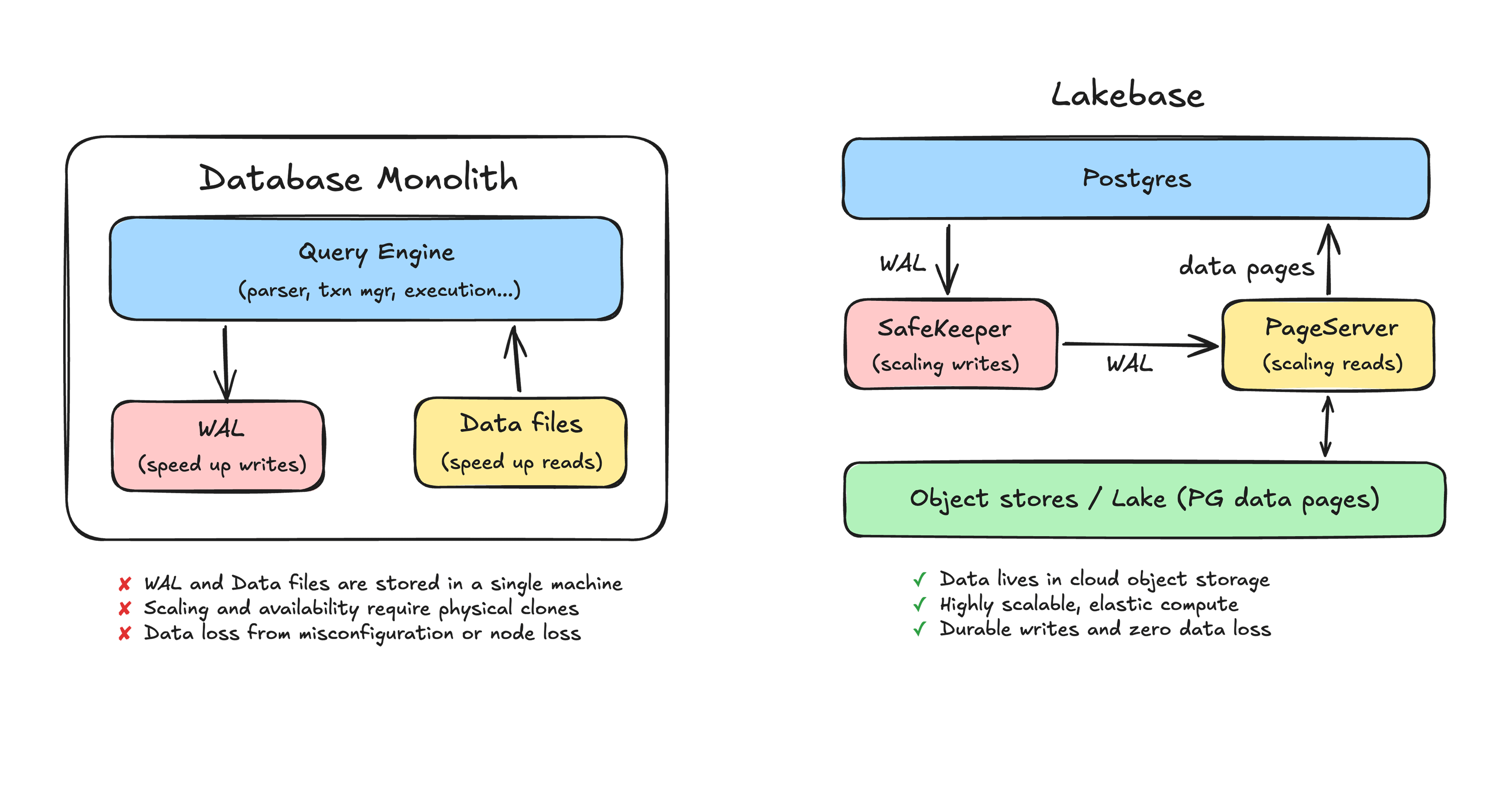 From monolith to Lakebase to LTAP: rethinking the database from storage up