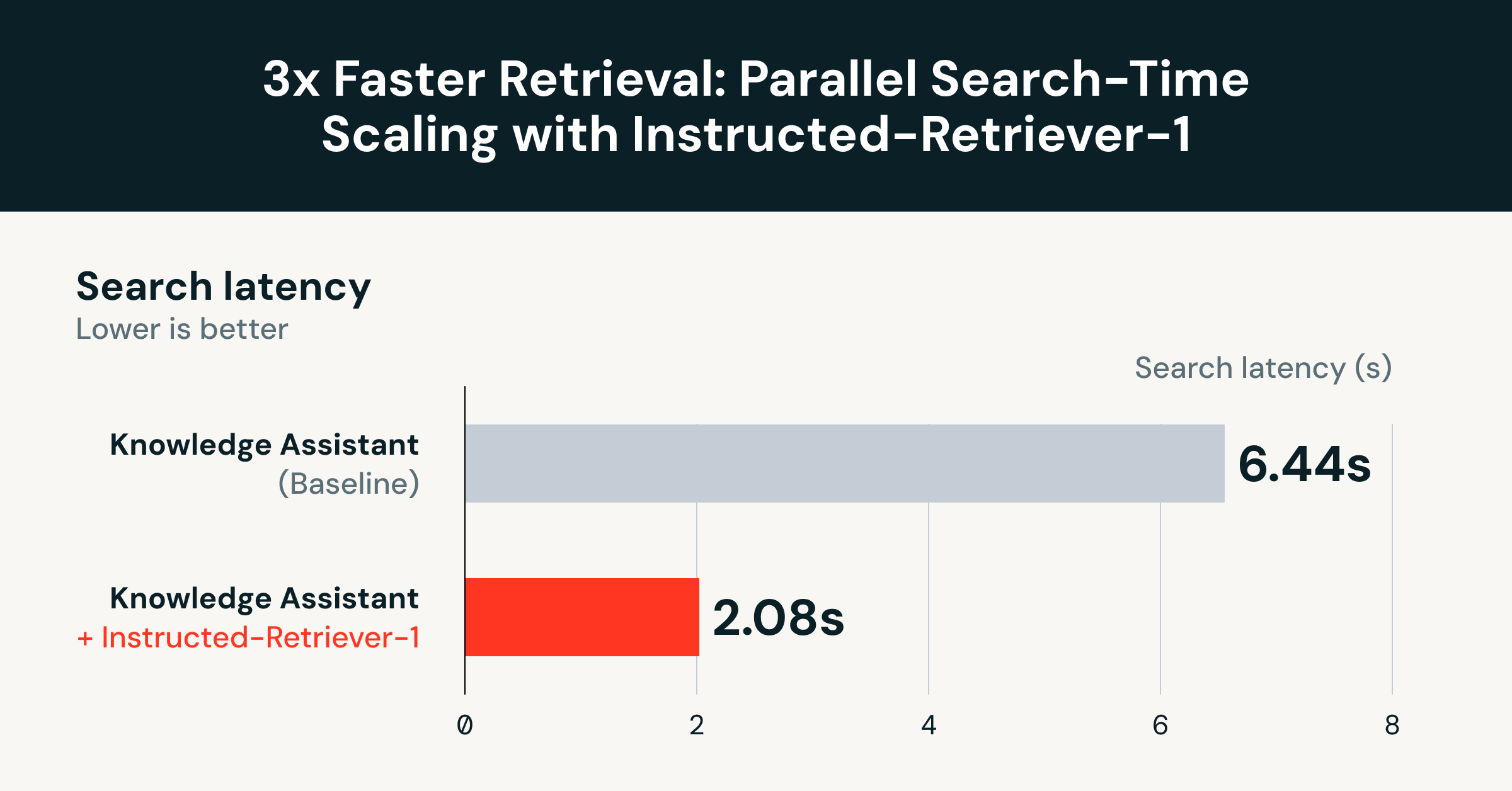 3x Faster Search: Parallel Test-Time Scaling with Instructed-Retriever-1