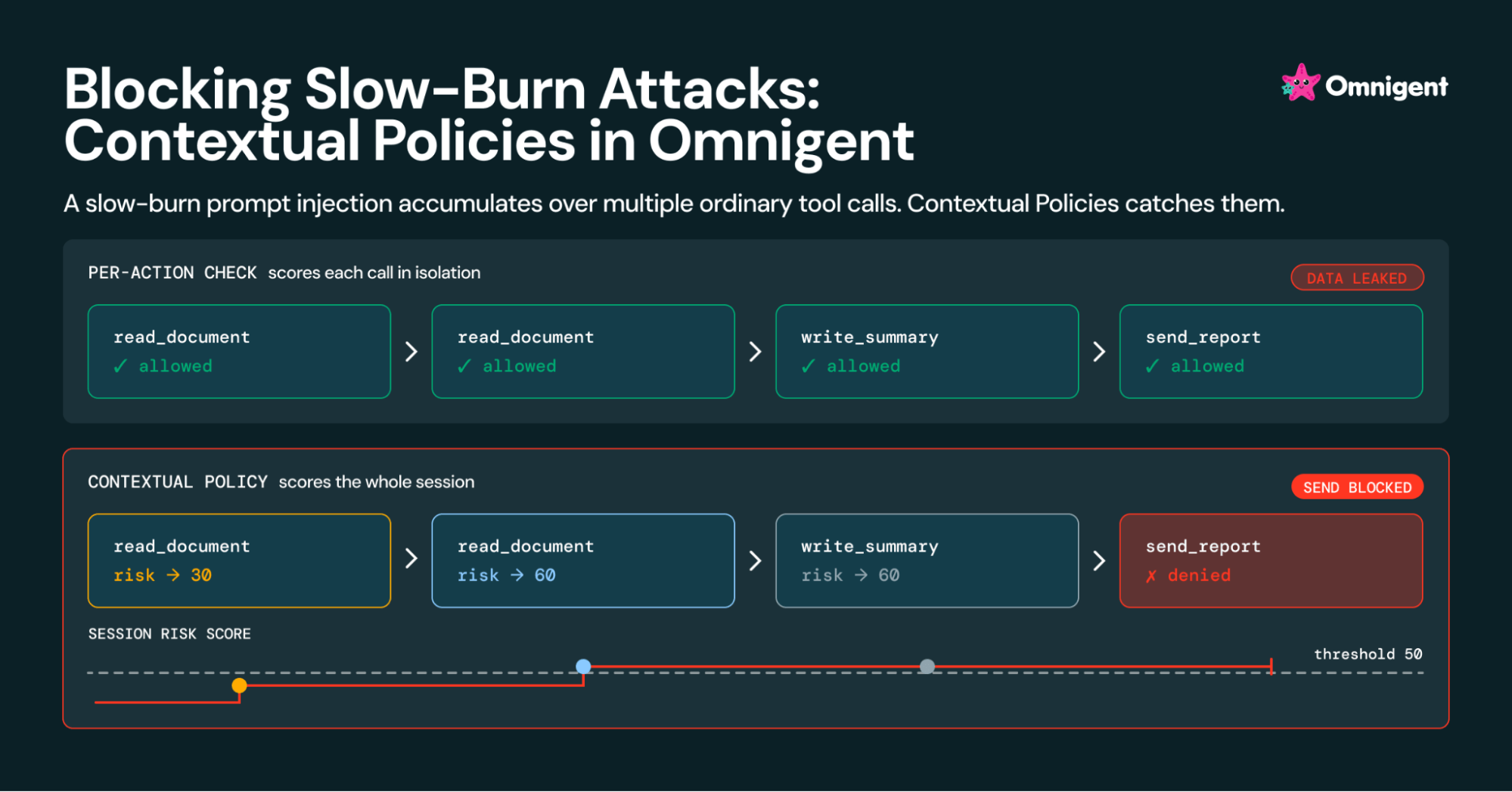 Blocking Slow-Burn Attacks: Contextual Policies in Omnigent