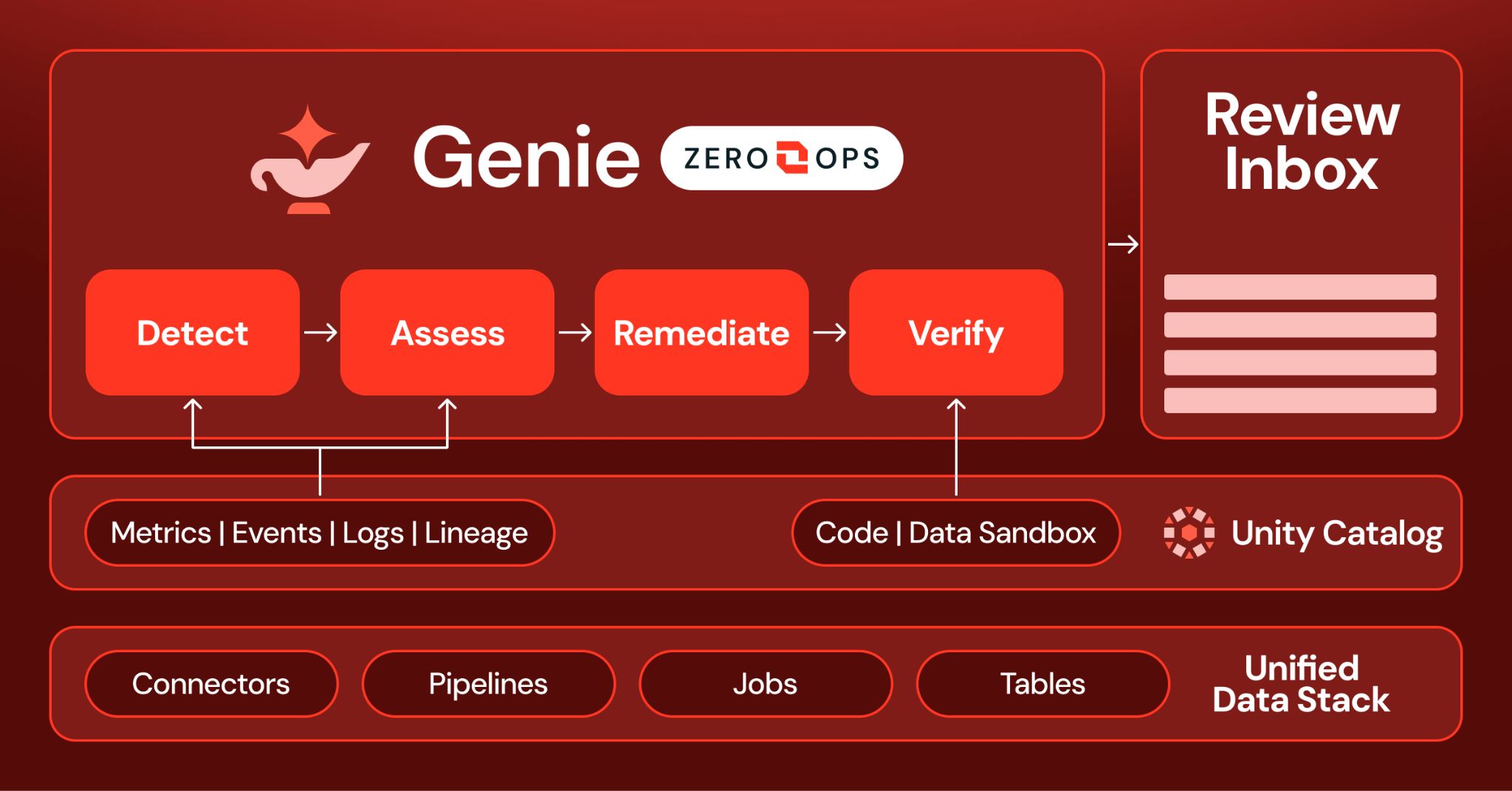 Introducing Genie ZeroOps: Put your data and AI operations on autopilot
