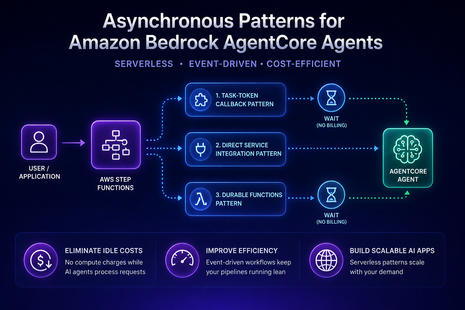 Asynchronous patterns for calling Amazon Bedrock AgentCore agents in serverless pipelines